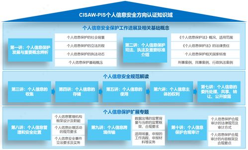 個人信息系統(tǒng)保護(hù)（PIS）中的CISAW認(rèn)證 技術(shù)咨詢服務(wù)指南