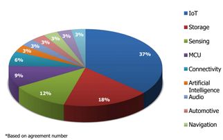 IPO一年交出滿意答卷，擁抱RISC-V 晶心科技開啟新征途